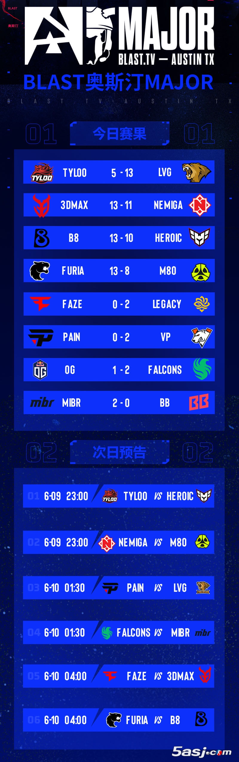 奥斯汀Major第二阶段次日比赛数据统计:Legacy、VP晋级 LVG暂处2-1 奥斯汀Major第二阶段次日比赛数据统计:Legacy、VP晋级 LVG暂处2-1
