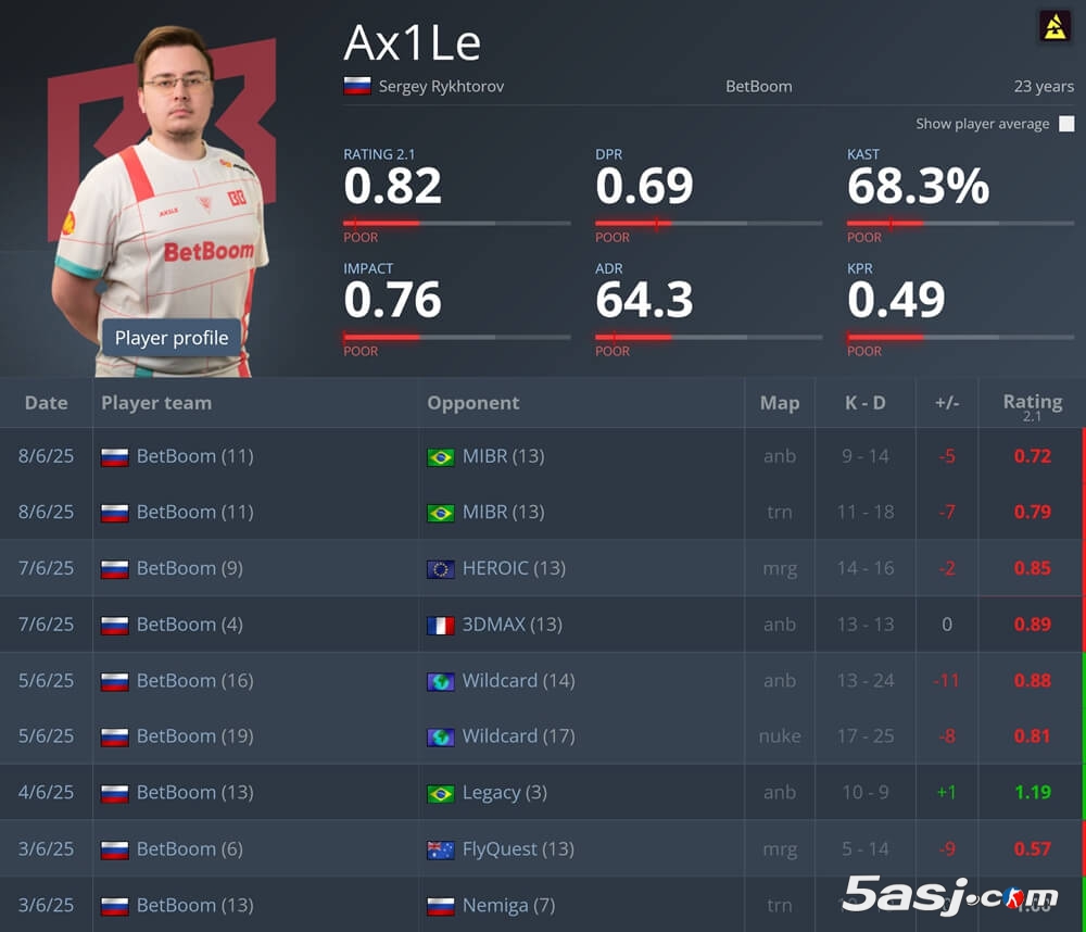 Ax1Le奥斯汀Major状态低迷：昔日TOP5选手仅1图Rating为正，BB战队遗憾出局