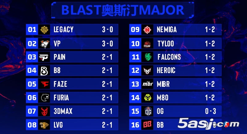 奥斯汀Major第二阶段次日比赛数据统计:Legacy、VP晋级 LVG暂处2-1 奥斯汀Major第二阶段次日比赛数据统计:Legacy、VP晋级 LVG暂处2-1