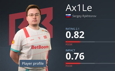 Ax1Le奥斯汀Major状态低迷：昔日TOP5选手仅1图Rating为正，BB战队遗憾出局