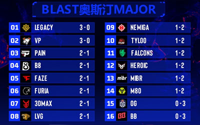 奥斯汀Major第二阶段次日比赛数据统计：Legacy、VP晋级 LVG暂处2-1