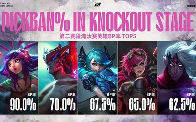 LPL淘汰赛BP率TOP5曝光！妮蔻永恩霸榜 格温蔚韦鲁斯成版本答案 | 深度解读