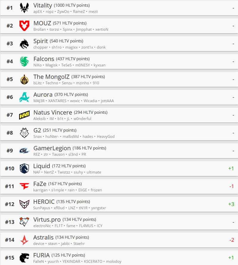 HLTV世界排名周报：中国战队持续攀升 FaZe创三年最差纪录