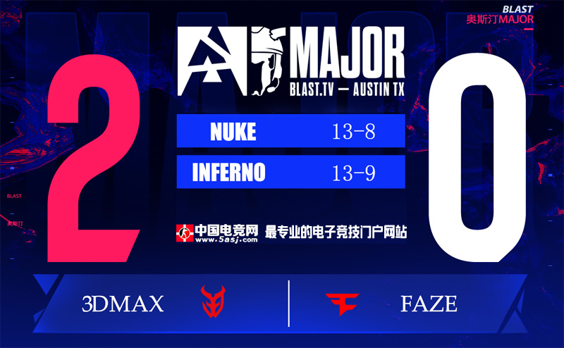 奥斯汀Major爆冷夜！3DMAX横扫FaZe晋级，Ex3rcice 22杀封神 | 赛事战报