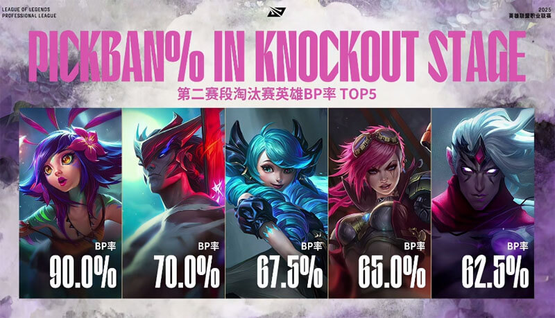 LPL淘汰赛BP率TOP5曝光！妮蔻永恩霸榜 格温蔚韦鲁斯成版本答案 | 深度解读
