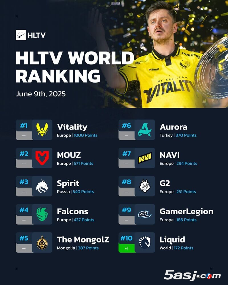 HLTV世界排名周报：中国战队持续攀升 FaZe创三年最差纪录