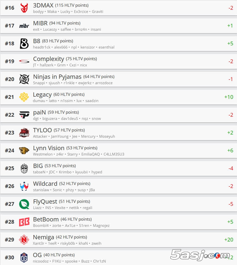 HLTV世界排名周报：中国战队持续攀升 FaZe创三年最差纪录