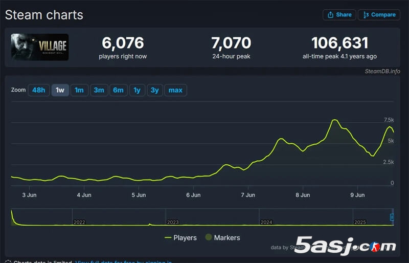 《生化危机9：安魂曲》官宣引爆怀旧潮 旧作《生化危机：爆发》私服在线破5500人