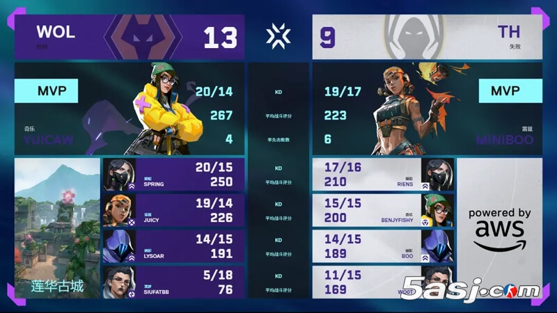 VCT多伦多大师赛：WOL 2-0横扫TH晋级 弹簧战神Spring关键局四杀定乾坤‌