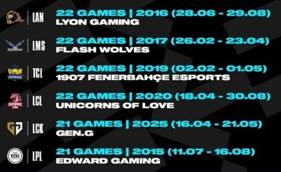 LOL官推盘点历史前十最高连胜记录：15年EDG和18年iG上榜，第一猜猜是谁？