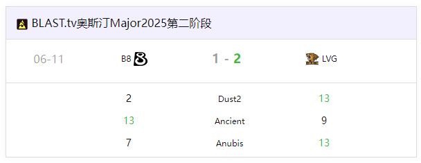 历史性突破！LVG成为首支全华班晋级CS2 Major传奇组的中国战队‌