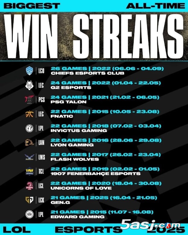 LOL官推盘点历史前十最高连胜记录：15年EDG和18年iG上榜，第一猜猜是谁？