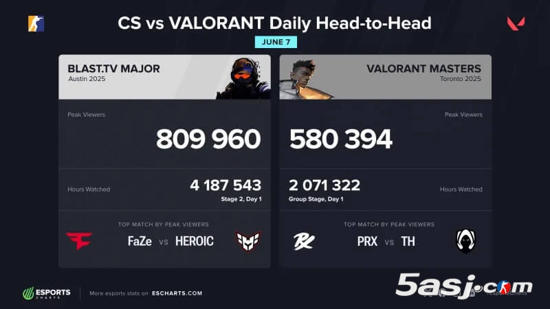 数据统计:CS2奥斯汀Major vs 无畏契约多伦多大师赛:峰值91.7万观众!FaZe、SEN引爆电竞观赛热潮 数据统计:CS2奥斯汀Major vs 无畏契约多伦多大师赛:峰值91.7万观众!FaZe、SEN引爆电竞观赛热潮