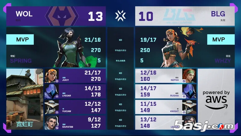 WOL 2-0横扫BLG晋级八强 小春关键四杀助狼队赢下CN赛区内战 WOL 2-0横扫BLG晋级八强 小春关键四杀助狼队赢下CN赛区内战