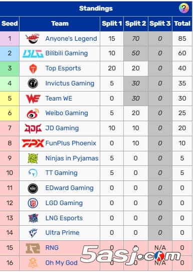 LPL季后赛：WE 0-3不敌iG告别第二阶段 全年S赛积分锁定30分暂列第五