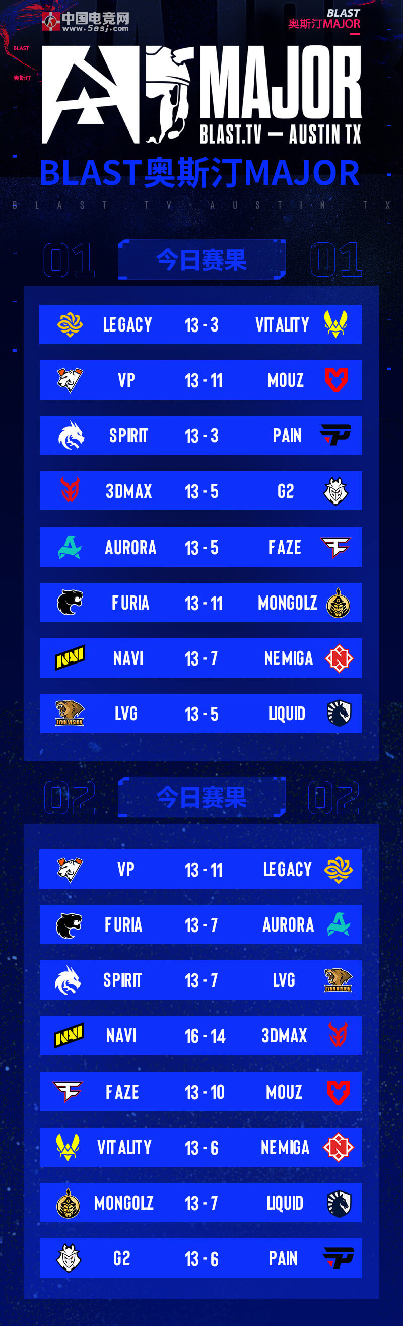 数据统计：奥斯汀Major第三阶段首日赛果汇总 中国战队LVG进入1-1组