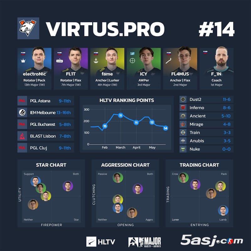 HLTV奥斯汀Major第三阶段数据 16强战队可视化分析 CS2赛事数据图 战队排行榜