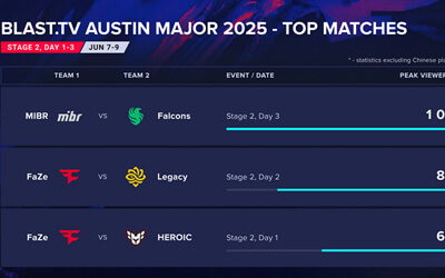 奥斯汀Major收视率爆表：Falcons生死战破百万观看 s1mple率FaZe包揽前三