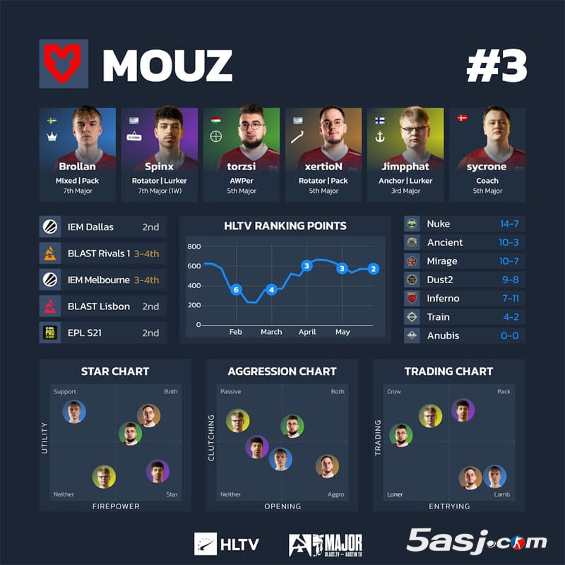 HLTV奥斯汀Major第三阶段数据 16强战队可视化分析 CS2赛事数据图 战队排行榜