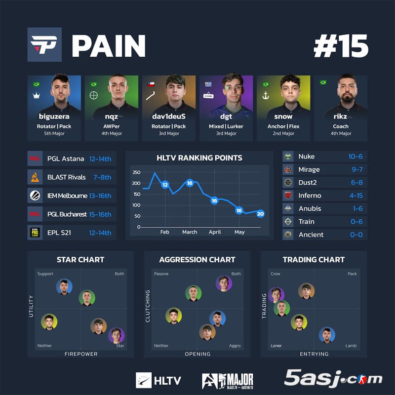 HLTV奥斯汀Major第三阶段数据 16强战队可视化分析 CS2赛事数据图 战队排行榜