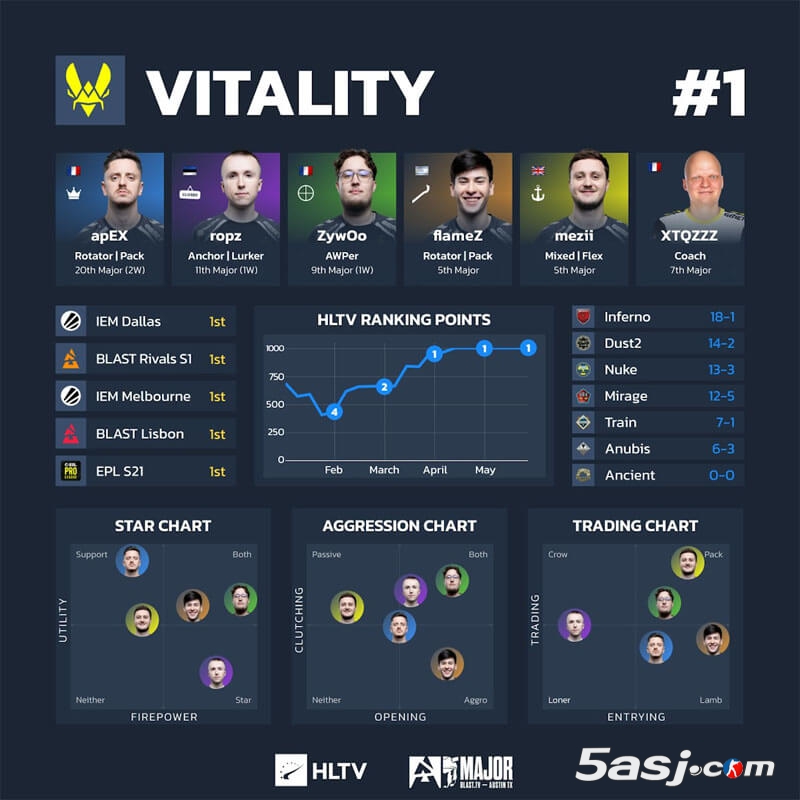 HLTV奥斯汀Major第三阶段数据 16强战队可视化分析 CS2赛事数据图 战队排行榜