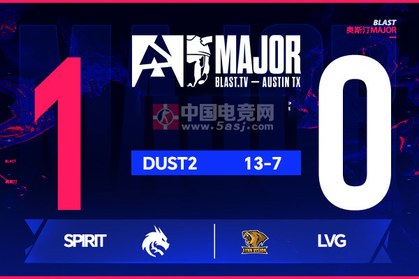 奥斯汀Major战报:Spirit战术压制力克LVG,中国战队跌入1-1组 奥斯汀Major战报:Spirit战术压制力克LVG,中国战队跌入1-1组