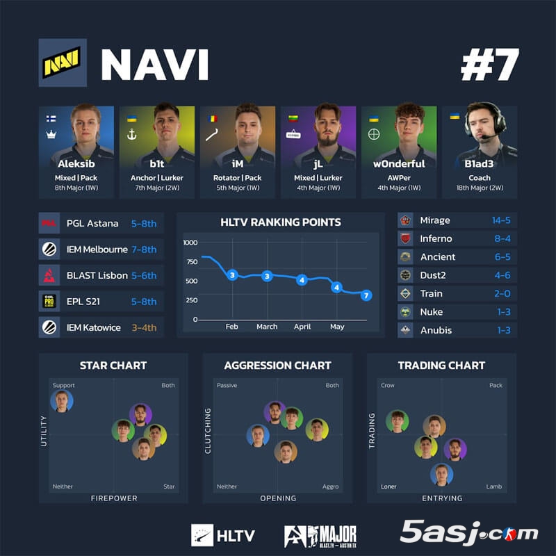 HLTV奥斯汀Major第三阶段数据 16强战队可视化分析 CS2赛事数据图 战队排行榜