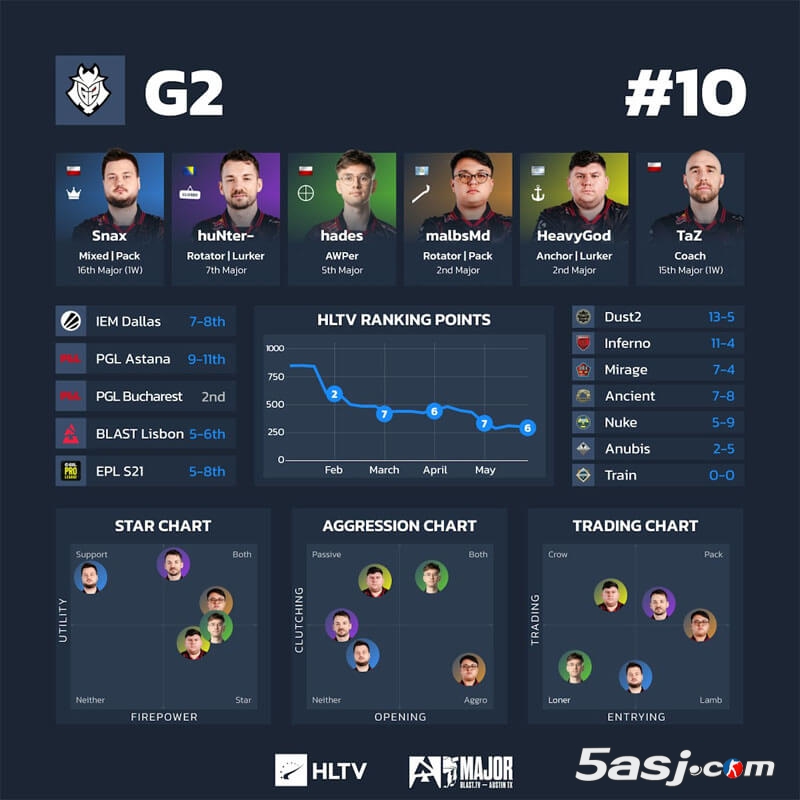 HLTV奥斯汀Major第三阶段数据 16强战队可视化分析 CS2赛事数据图 战队排行榜
