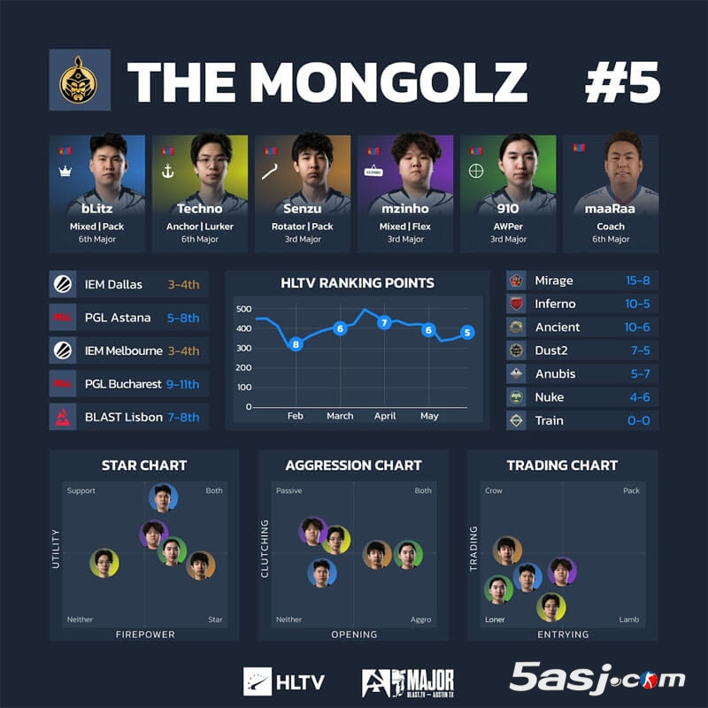 HLTV奥斯汀Major第三阶段数据 16强战队可视化分析 CS2赛事数据图 战队排行榜