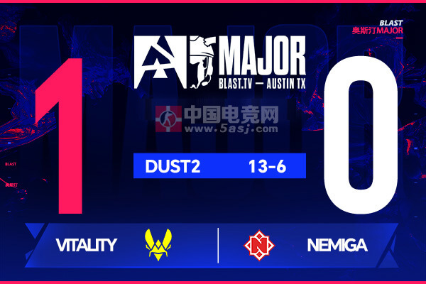 奥斯汀Major战报：ZywOo王者归来！Vitality 13-6碾压Nemiga晋级1-1组