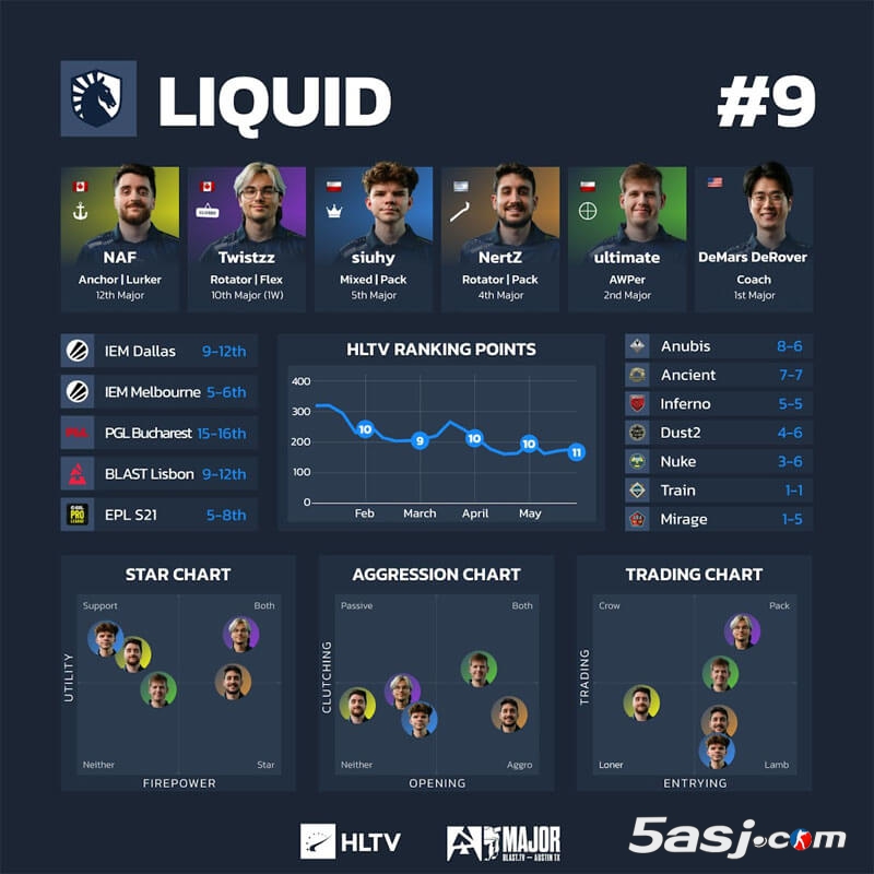HLTV奥斯汀Major第三阶段数据 16强战队可视化分析 CS2赛事数据图 战队排行榜