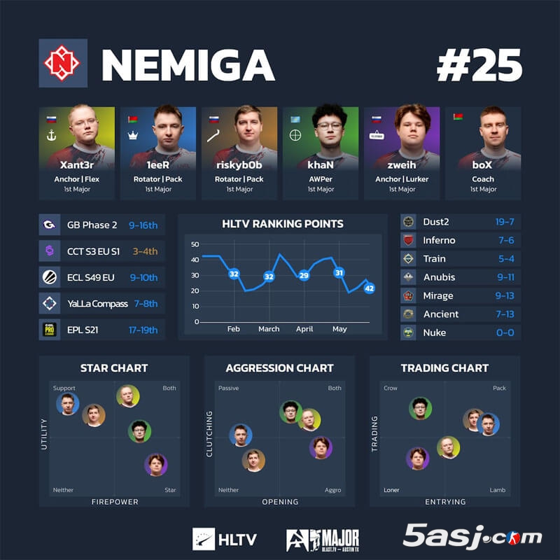 HLTV奥斯汀Major第三阶段数据 16强战队可视化分析 CS2赛事数据图 战队排行榜