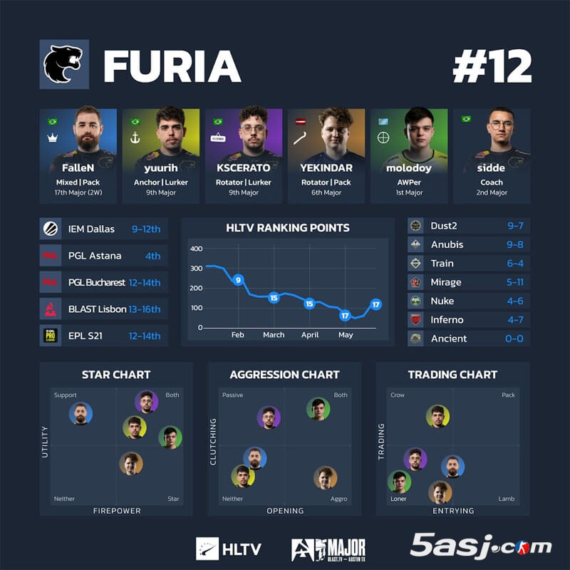 HLTV奥斯汀Major第三阶段数据 16强战队可视化分析 CS2赛事数据图 战队排行榜