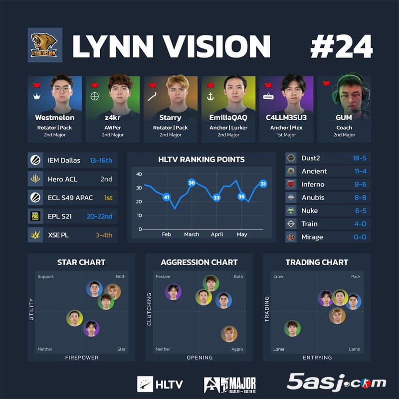 HLTV奥斯汀Major第三阶段数据 16强战队可视化分析 CS2赛事数据图 战队排行榜