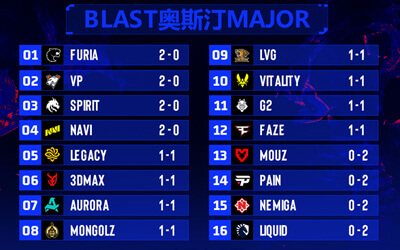 数据统计：奥斯汀Major第三阶段首日赛果汇总 中国战队LVG进入1-1组