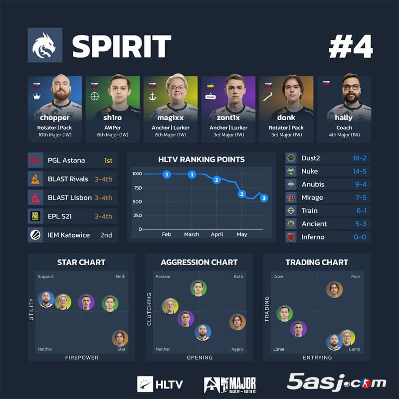 HLTV奥斯汀Major第三阶段数据 16强战队可视化分析 CS2赛事数据图 战队排行榜