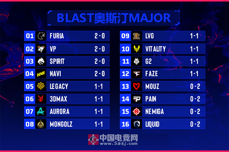 数据统计：奥斯汀Major第三阶段首日赛果汇总 中国战队LVG进入1-1组