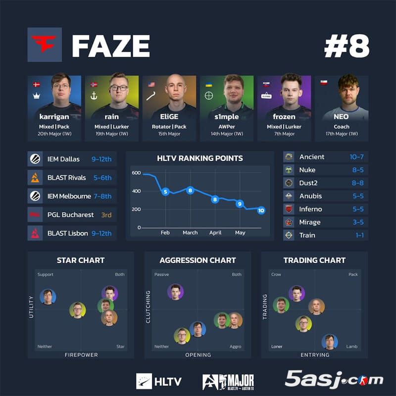 HLTV奥斯汀Major第三阶段数据 16强战队可视化分析 CS2赛事数据图 战队排行榜