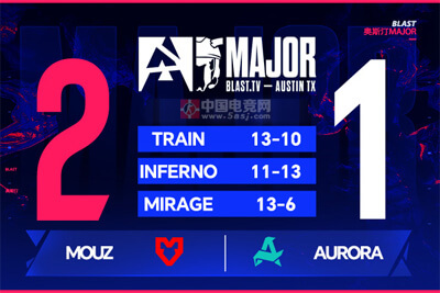 MOUZ生死局让一追二淘汰Aurora 晋级BLAST奥斯汀Major下一轮