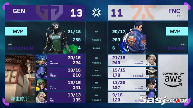 GEN 2-1力克FNC晋级六强 多伦多大师赛将战中国战队WOL