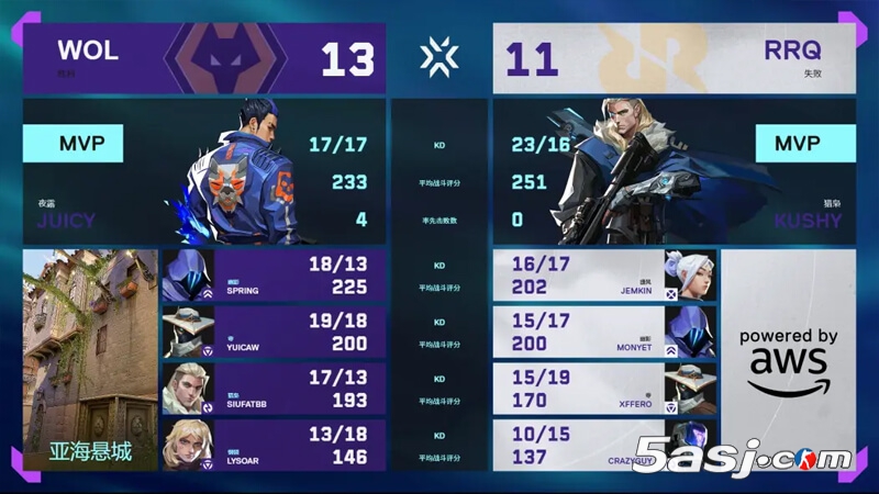 WOL 2-0 RRQ 多伦多大师赛 狼队晋级六强 太平洋头号种子爆冷出局