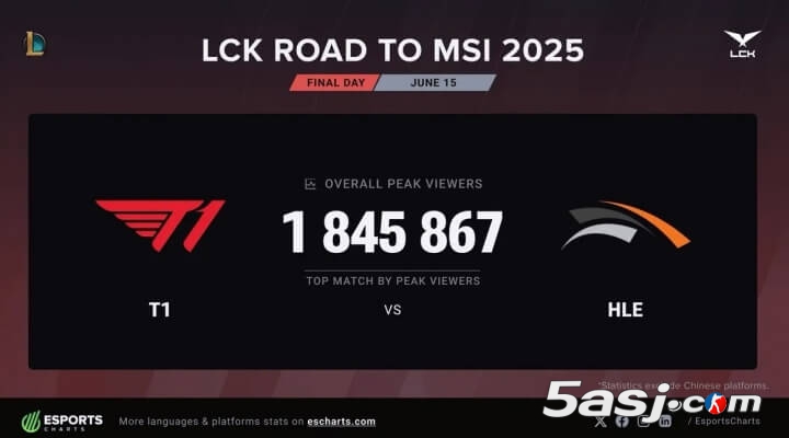 T1横扫HLE晋级MSI创收视纪录 184万峰值登顶LCK历史 T1横扫HLE晋级MSI创收视纪录 184万峰值登顶LCK历史