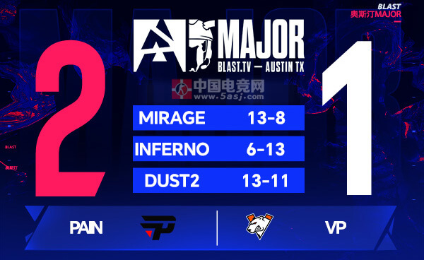BLAST奥斯汀Major：巴西黑马paiN 2-1逆转VP！dav1deuS关键残局定胜负