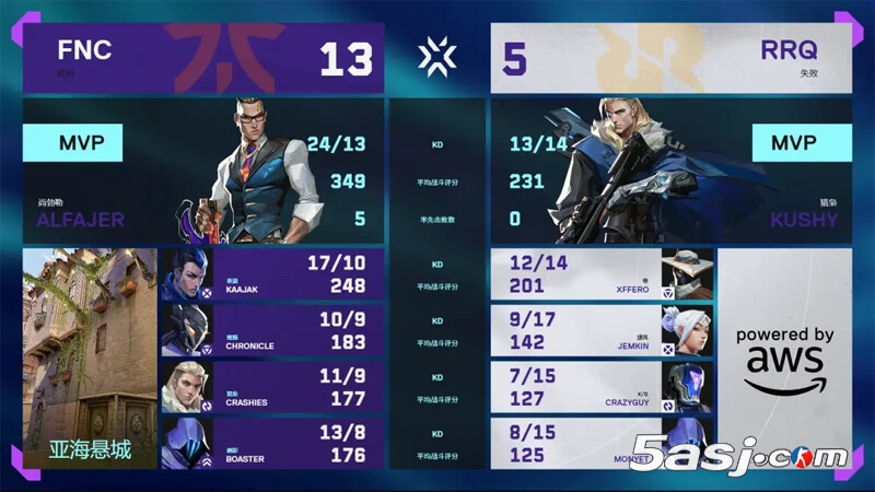 FNC鏖战三图淘汰RRQ晋级败者组次轮 Alfajer四杀锁定胜局