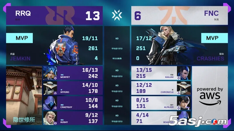 FNC鏖战三图淘汰RRQ晋级败者组次轮 Alfajer四杀锁定胜局