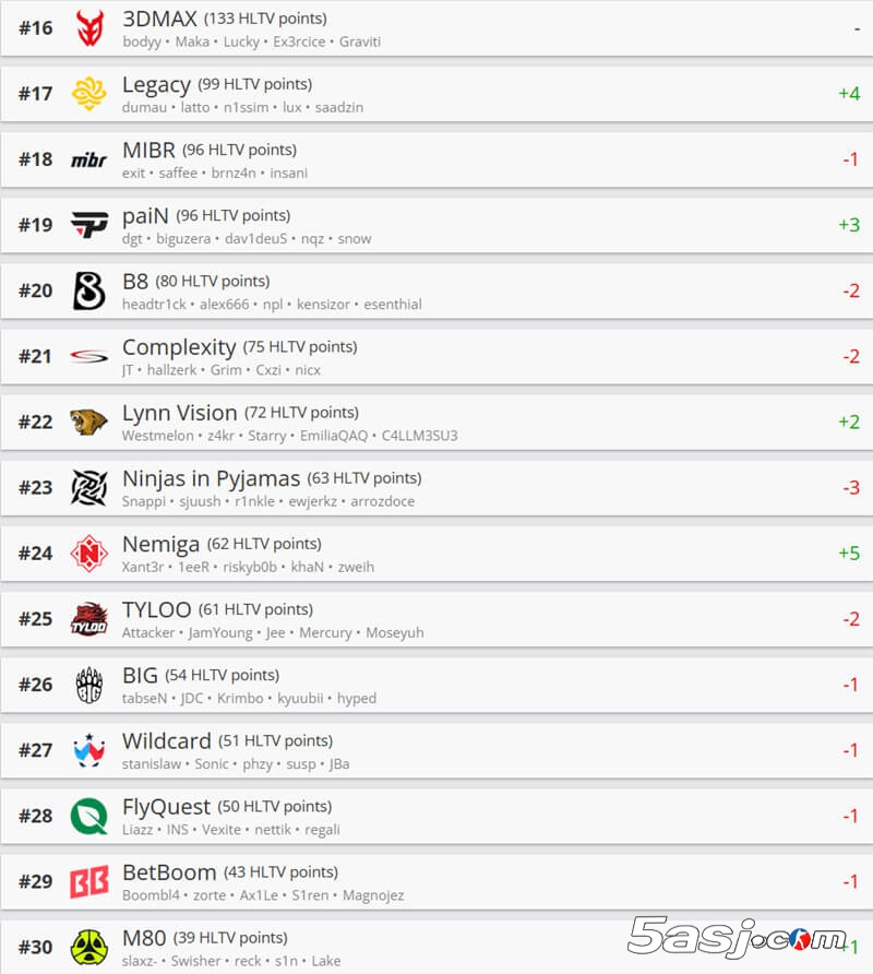 HLTV最新世界排名：FaZe/FURIA重返前十 LVG升至22名 | CSGO战队积分榜