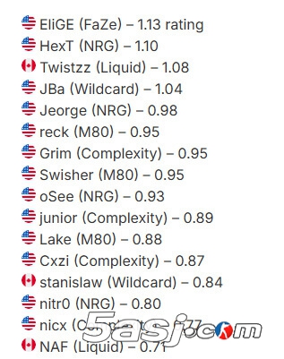 北美CS至暗时刻:奥斯汀Major主场0胜BO3 五支战队全军覆没 | 数据复盘 北美CS至暗时刻:奥斯汀Major主场0胜BO3 五支战队全军覆没 | 数据复盘
