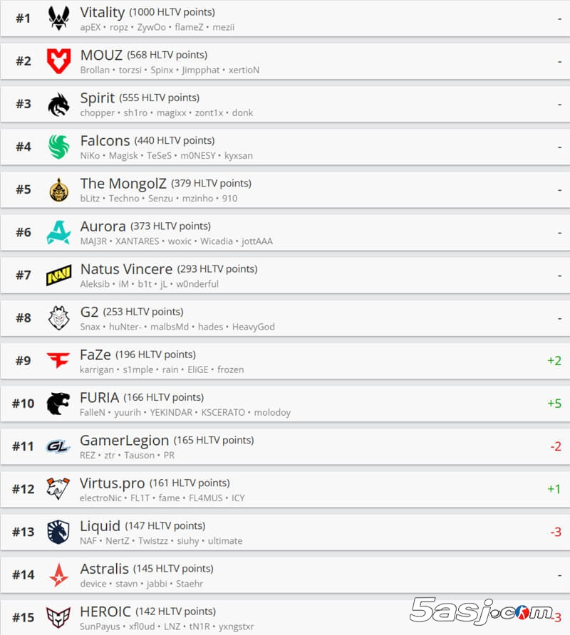 HLTV最新世界排名：FaZe/FURIA重返前十 LVG升至22名 | CSGO战队积分榜