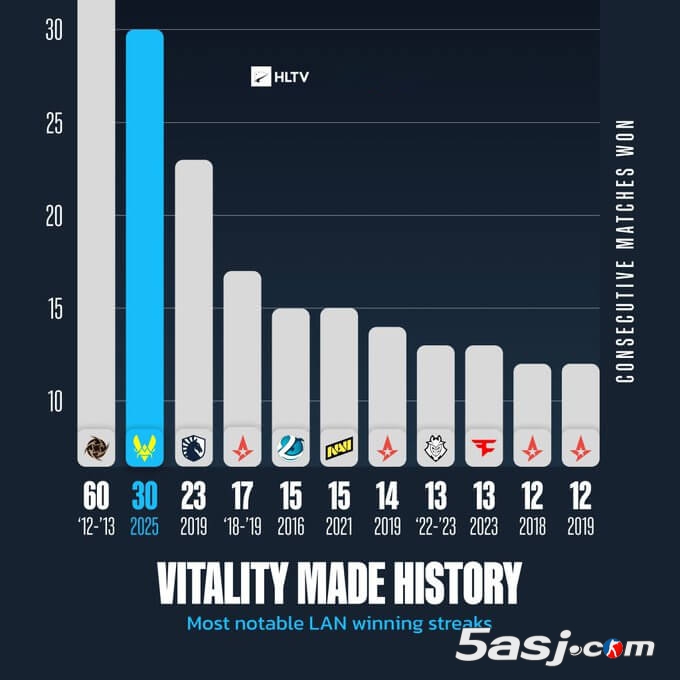 从足球34连胜到CS的30连胜：深度解读Vitality连胜纪录的含金量