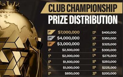 2025电竞世界杯奖金分配方案公布：总奖池2700万美元创历史新高